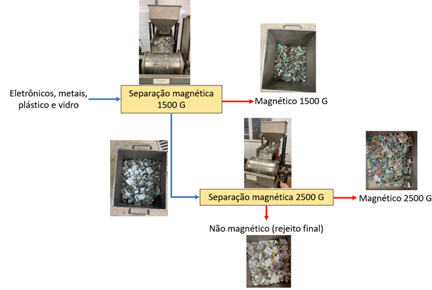 Separação magnética dos componentes
